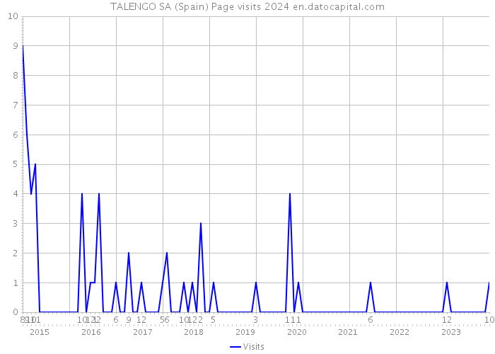 TALENGO SA (Spain) Page visits 2024 