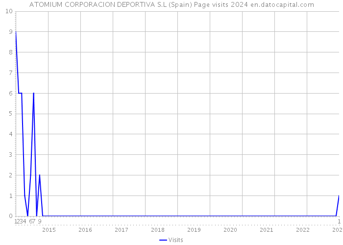 ATOMIUM CORPORACION DEPORTIVA S.L (Spain) Page visits 2024 