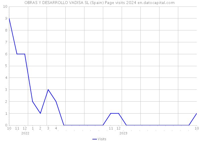OBRAS Y DESARROLLO VADISA SL (Spain) Page visits 2024 