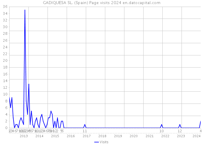 GADIQUESA SL. (Spain) Page visits 2024 