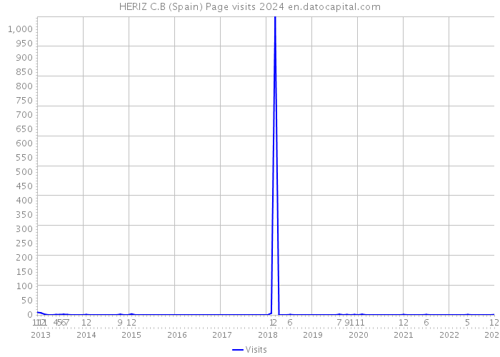HERIZ C.B (Spain) Page visits 2024 