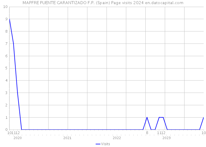 MAPFRE PUENTE GARANTIZADO F.P. (Spain) Page visits 2024 