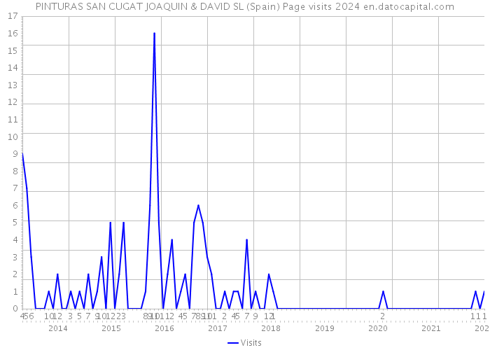 PINTURAS SAN CUGAT JOAQUIN & DAVID SL (Spain) Page visits 2024 