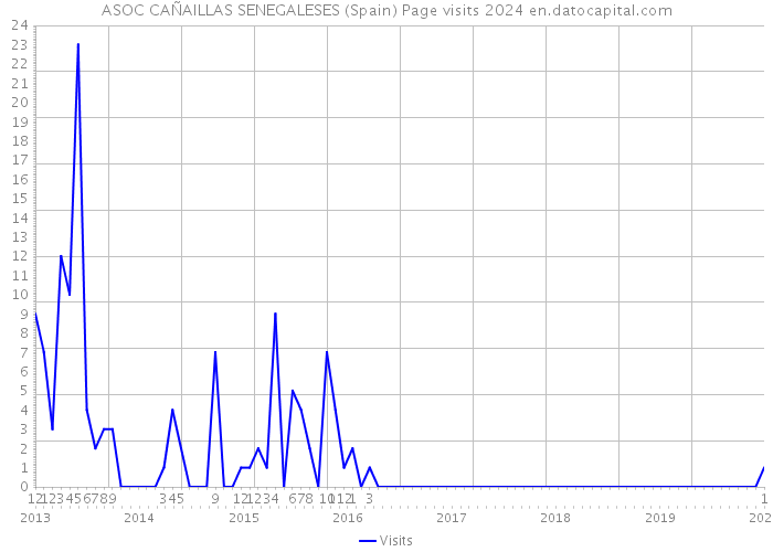 ASOC CAÑAILLAS SENEGALESES (Spain) Page visits 2024 