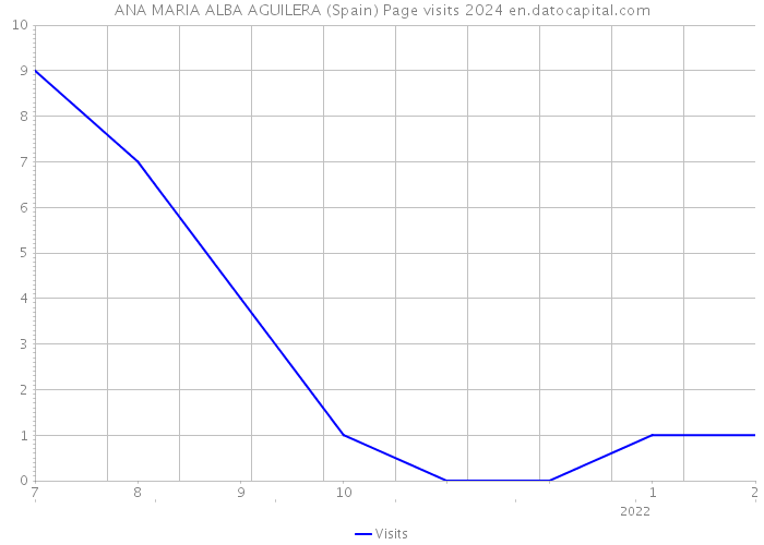 ANA MARIA ALBA AGUILERA (Spain) Page visits 2024 