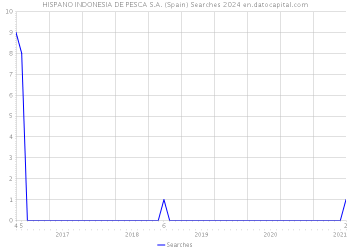 HISPANO INDONESIA DE PESCA S.A. (Spain) Searches 2024 