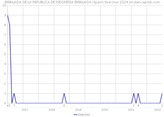 EMBAJADA DE LA REPUBLICA DE INDONESIA EMBAJADA (Spain) Searches 2024 