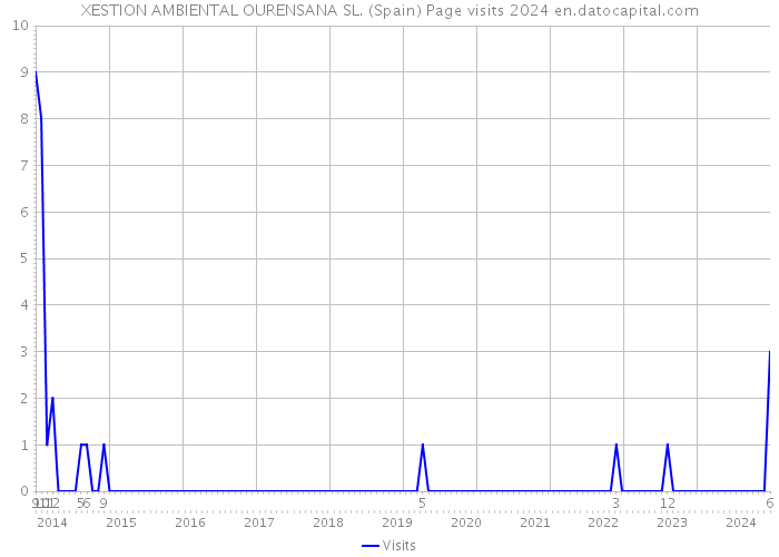 XESTION AMBIENTAL OURENSANA SL. (Spain) Page visits 2024 