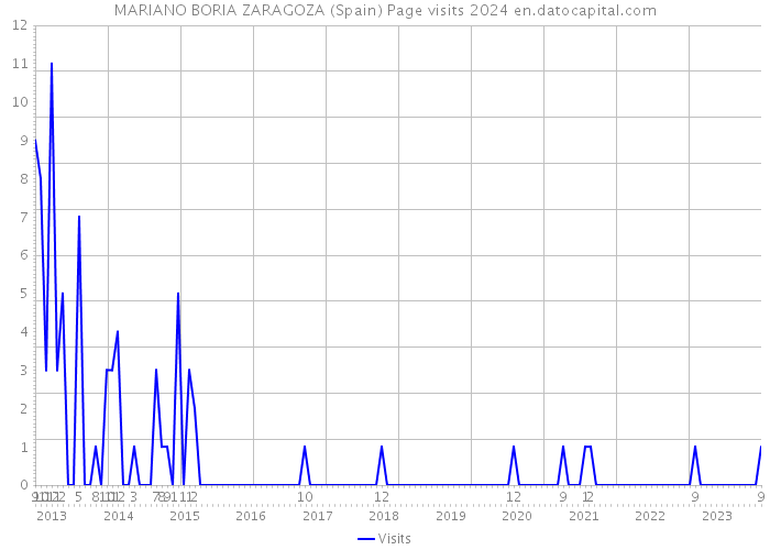 MARIANO BORIA ZARAGOZA (Spain) Page visits 2024 
