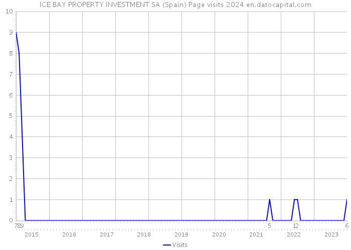 ICE BAY PROPERTY INVESTMENT SA (Spain) Page visits 2024 