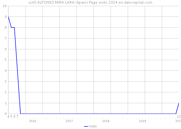 LUIS ALFONSO MIRA LARA (Spain) Page visits 2024 