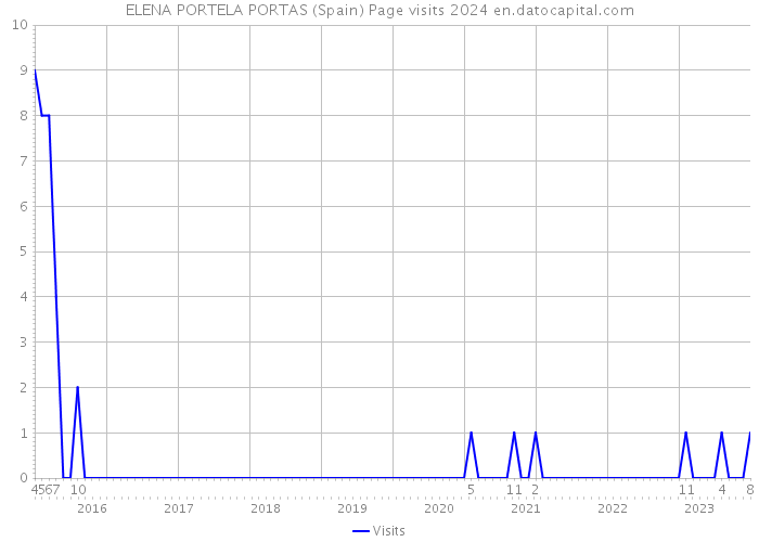 ELENA PORTELA PORTAS (Spain) Page visits 2024 