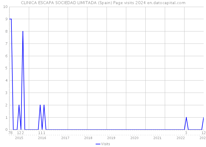 CLINICA ESCAPA SOCIEDAD LIMITADA (Spain) Page visits 2024 