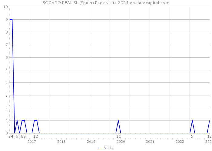 BOCADO REAL SL (Spain) Page visits 2024 