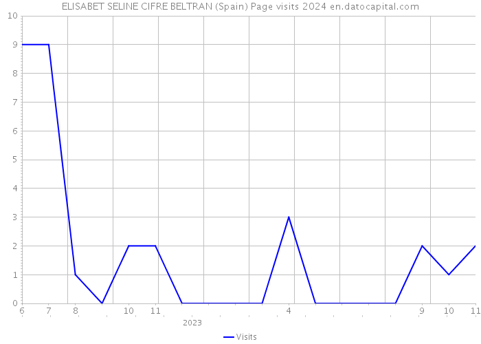 ELISABET SELINE CIFRE BELTRAN (Spain) Page visits 2024 
