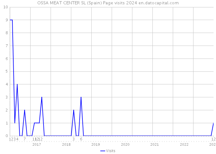 OSSA MEAT CENTER SL (Spain) Page visits 2024 