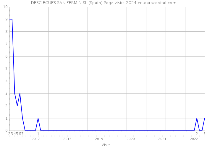 DESCIEGUES SAN FERMIN SL (Spain) Page visits 2024 