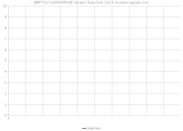 BERTOLI GIANSIMONE (Spain) Searches 2024 