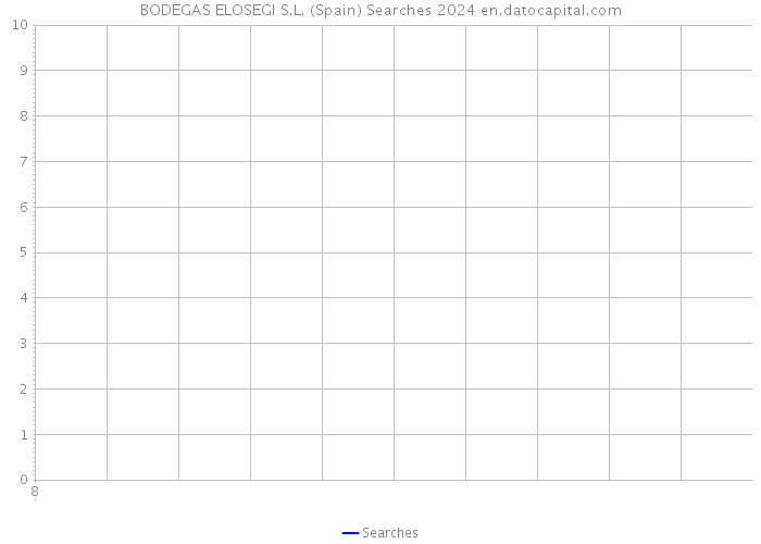 BODEGAS ELOSEGI S.L. (Spain) Searches 2024 