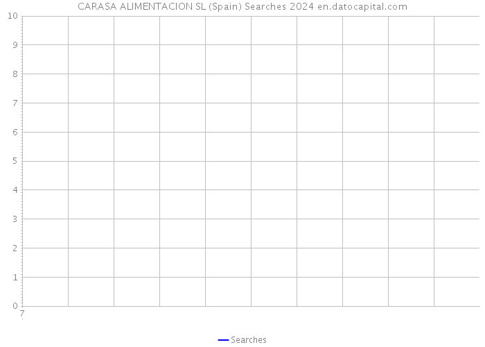 CARASA ALIMENTACION SL (Spain) Searches 2024 