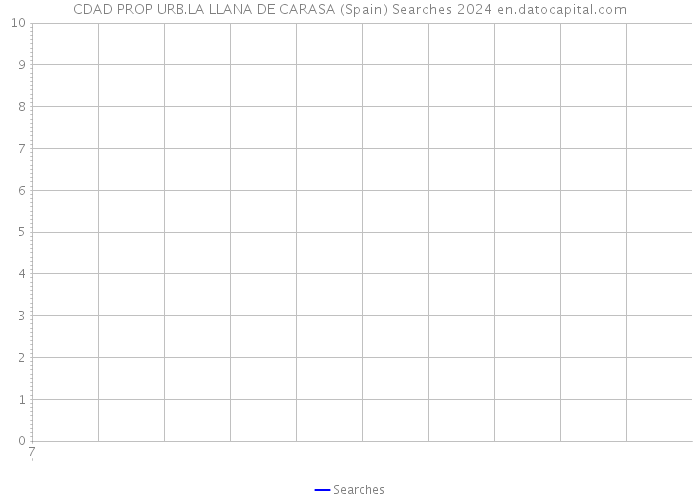 CDAD PROP URB.LA LLANA DE CARASA (Spain) Searches 2024 