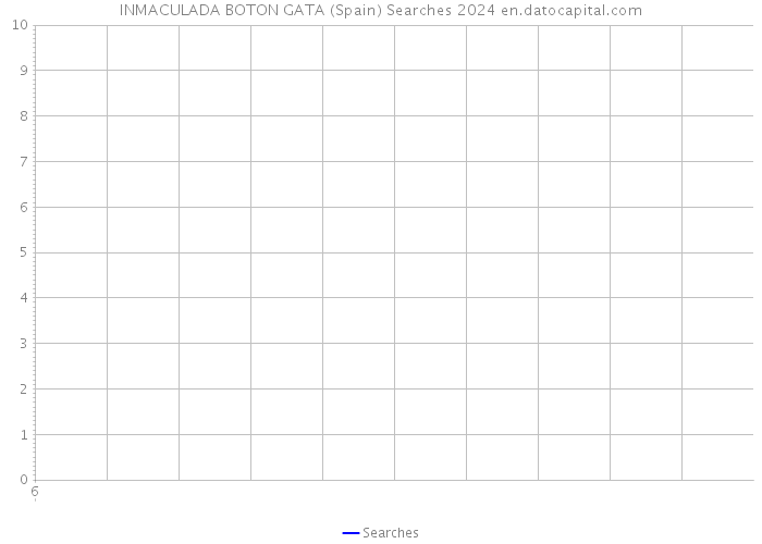 INMACULADA BOTON GATA (Spain) Searches 2024 