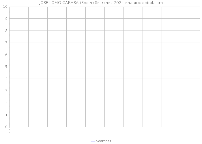 JOSE LOMO CARASA (Spain) Searches 2024 