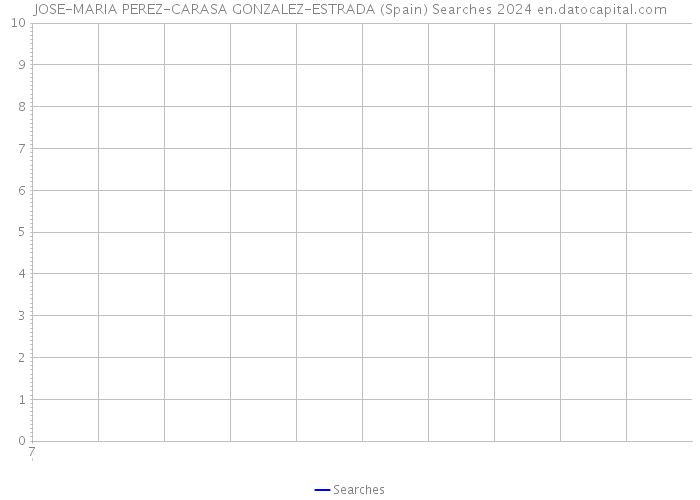 JOSE-MARIA PEREZ-CARASA GONZALEZ-ESTRADA (Spain) Searches 2024 