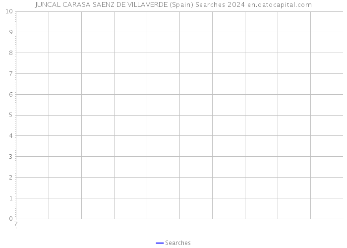 JUNCAL CARASA SAENZ DE VILLAVERDE (Spain) Searches 2024 