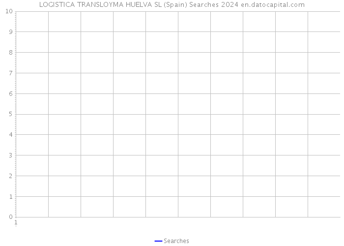 LOGISTICA TRANSLOYMA HUELVA SL (Spain) Searches 2024 