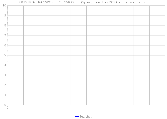 LOGISTICA TRANSPORTE Y ENVIOS S.L. (Spain) Searches 2024 