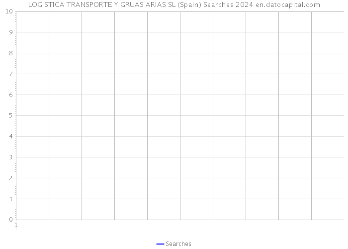 LOGISTICA TRANSPORTE Y GRUAS ARIAS SL (Spain) Searches 2024 