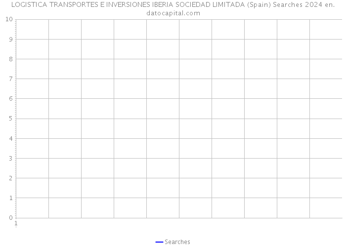 LOGISTICA TRANSPORTES E INVERSIONES IBERIA SOCIEDAD LIMITADA (Spain) Searches 2024 
