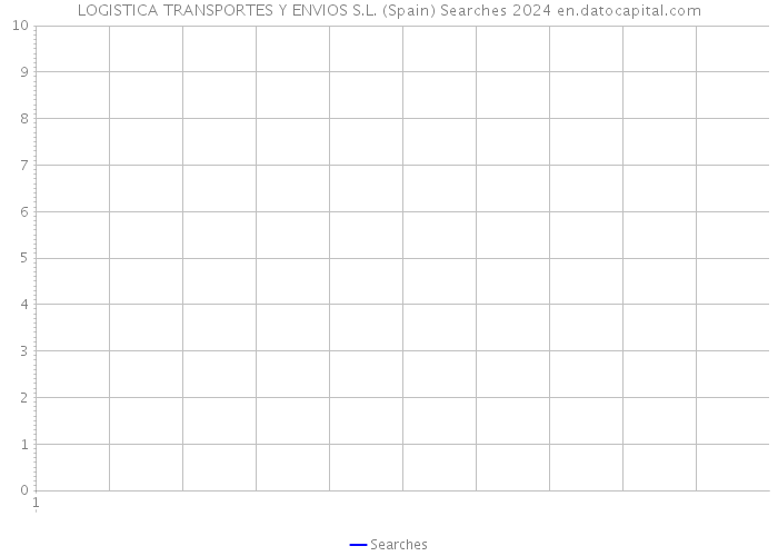 LOGISTICA TRANSPORTES Y ENVIOS S.L. (Spain) Searches 2024 