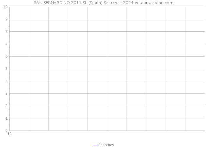 SAN BERNARDINO 2011 SL (Spain) Searches 2024 