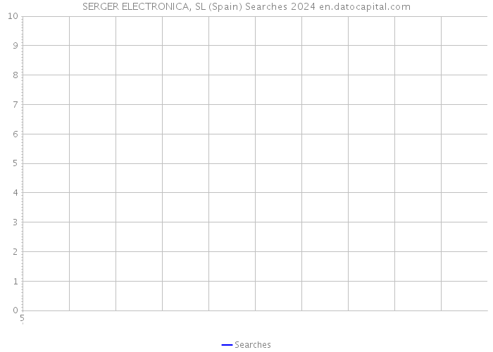SERGER ELECTRONICA, SL (Spain) Searches 2024 