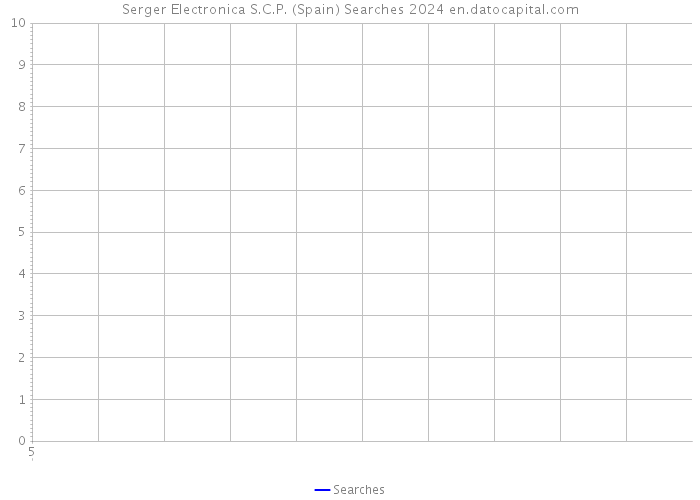 Serger Electronica S.C.P. (Spain) Searches 2024 