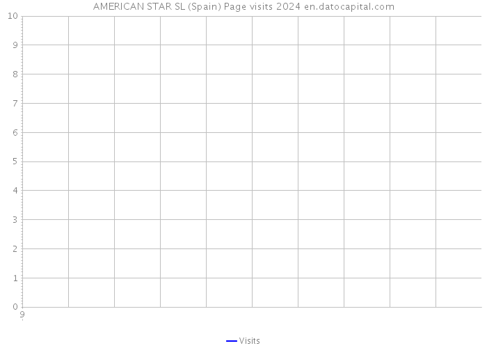 AMERICAN STAR SL (Spain) Page visits 2024 