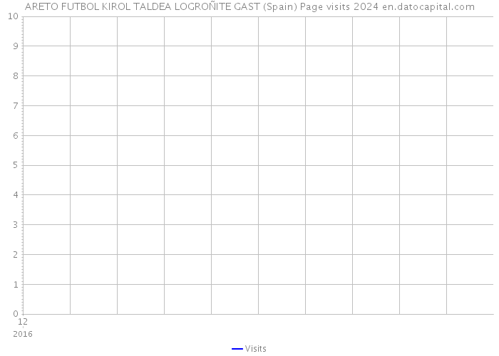 ARETO FUTBOL KIROL TALDEA LOGROÑITE GAST (Spain) Page visits 2024 