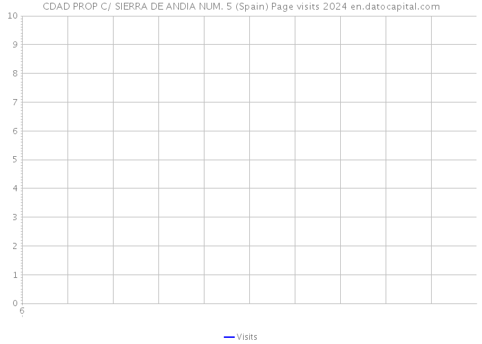 CDAD PROP C/ SIERRA DE ANDIA NUM. 5 (Spain) Page visits 2024 