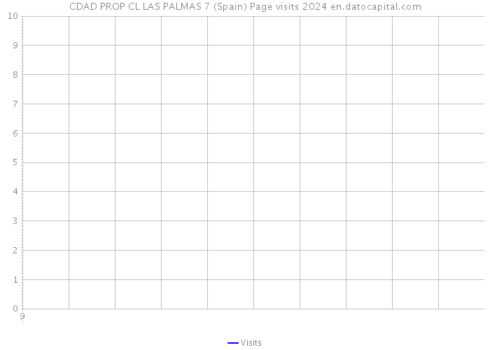 CDAD PROP CL LAS PALMAS 7 (Spain) Page visits 2024 