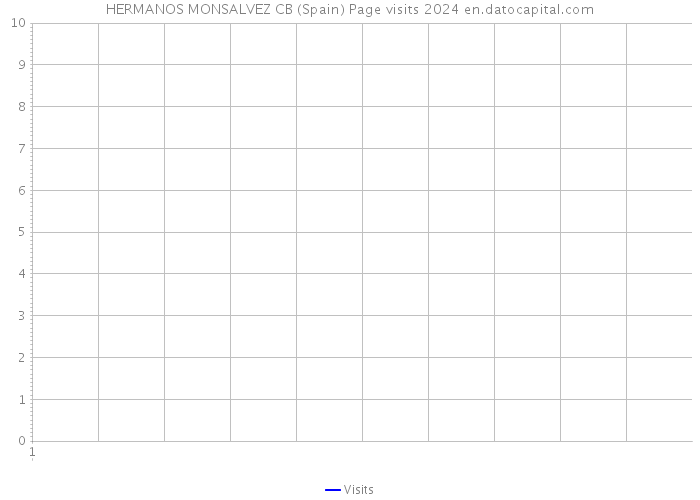 HERMANOS MONSALVEZ CB (Spain) Page visits 2024 