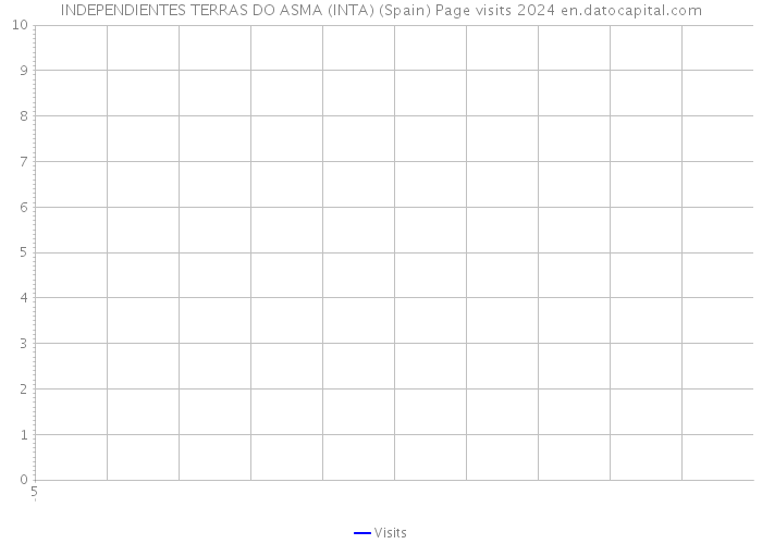 INDEPENDIENTES TERRAS DO ASMA (INTA) (Spain) Page visits 2024 