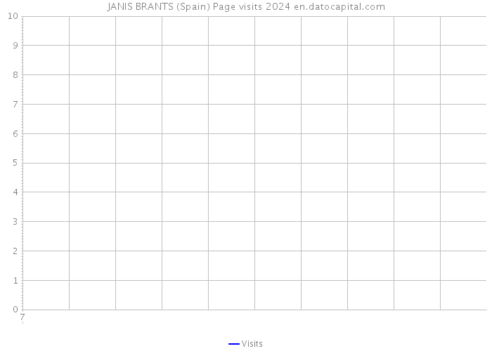 JANIS BRANTS (Spain) Page visits 2024 