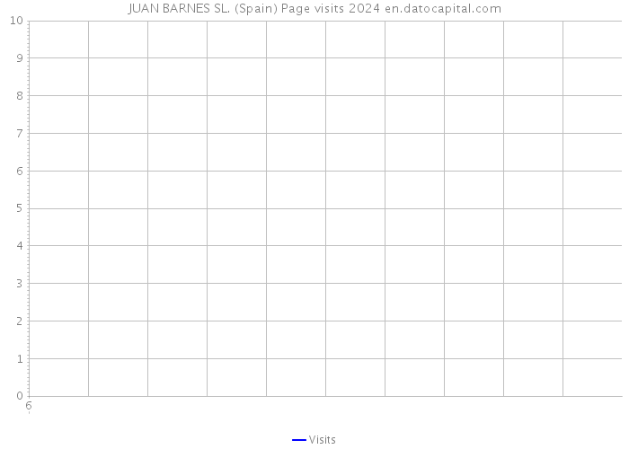 JUAN BARNES SL. (Spain) Page visits 2024 