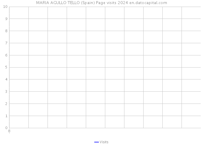 MARIA AGULLO TELLO (Spain) Page visits 2024 