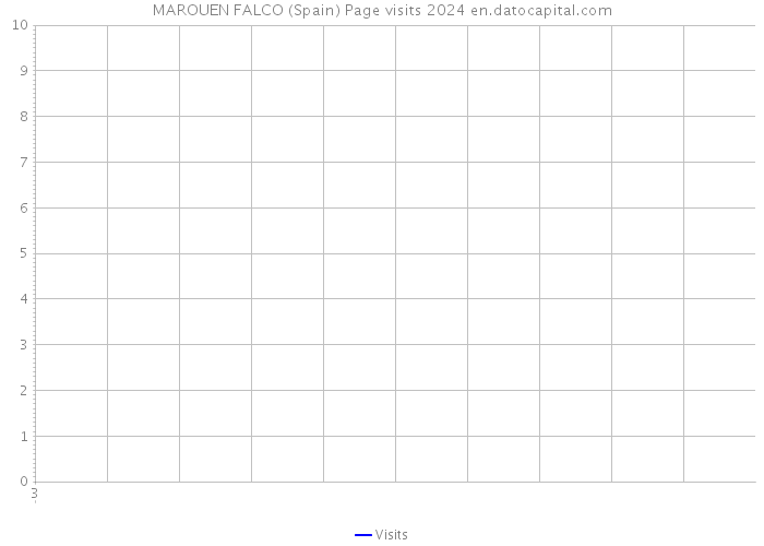 MAROUEN FALCO (Spain) Page visits 2024 