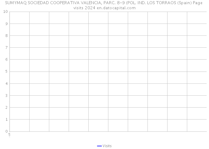 SUMYMAQ SOCIEDAD COOPERATIVA VALENCIA, PARC. 8-9 (POL. IND. LOS TORRAOS (Spain) Page visits 2024 