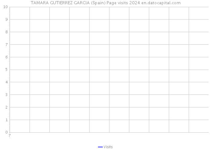 TAMARA GUTIERREZ GARCIA (Spain) Page visits 2024 