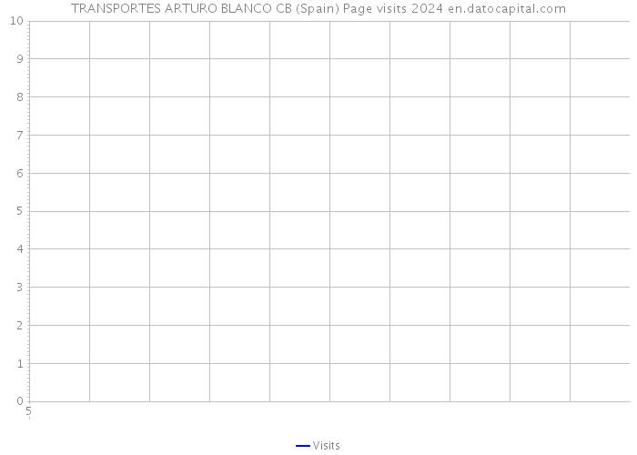 TRANSPORTES ARTURO BLANCO CB (Spain) Page visits 2024 